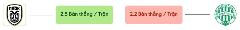 Thong ke ban thang PAOK vs Ferencváros -  ban duoc ghi