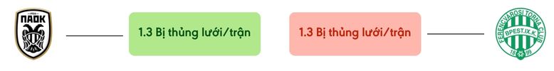 Thong ke ban thang PAOK vs Ferencváros - bi thung luoi
