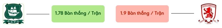 Thong ke ban thang Plymouth Argyle vs Middlesbrough -  ban duoc ghi