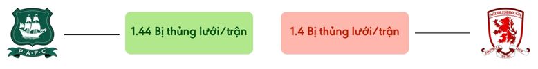 Thong ke ban thang Plymouth Argyle vs Middlesbrough - bi thung luoi