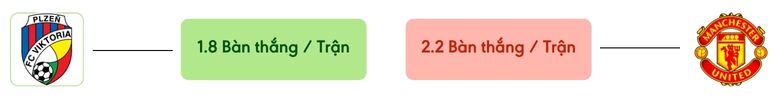 Thong ke ban thang Plzen vs Man Utd -  ban duoc ghi