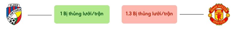 Thong ke ban thang Plzen vs Man Utd - bi thung luoi