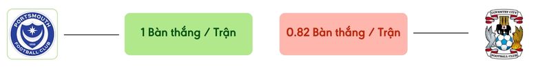 Thong ke ban thang Portsmouth vs Coventry City -  ban duoc ghi