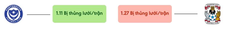 Thong ke ban thang Portsmouth vs Coventry City - bi thung luoi