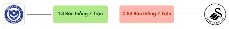 Thong ke ban thang Portsmouth vs Swansea -  ban duoc ghi