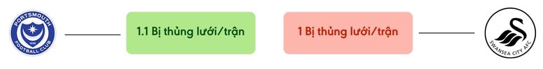 Thong ke ban thang Portsmouth vs Swansea - bi thung luoi
