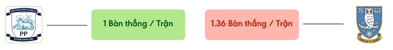 Thong ke ban thang Preston North End vs Sheffield Wednesday -  ban duoc ghi