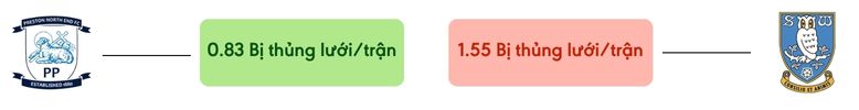 Thong ke ban thang Preston North End vs Sheffield Wednesday - bi thung luoi