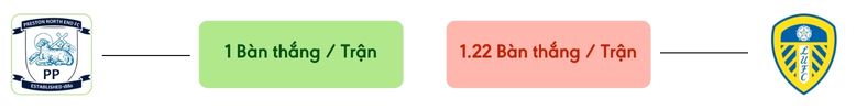 Thong ke ban thang Preston vs Leeds -  ban duoc ghi