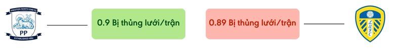 Thong ke ban thang Preston vs Leeds - bi thung luoi