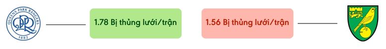 Thong ke ban thang QPR vs Norwich - bi thung luoi