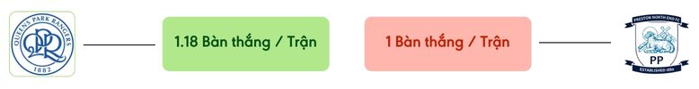 Thong ke ban thang QPR vs Preston North End -  ban duoc ghi