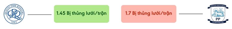 Thong ke ban thang QPR vs Preston North End - bi thung luoi