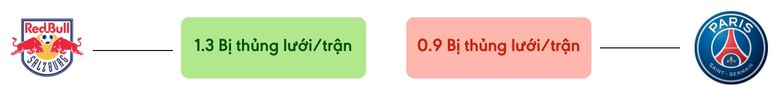 Thong ke ban thang RB Salzburg vs PSG - bi thung luoi