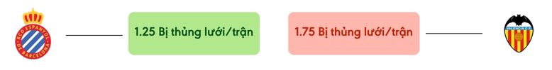 Thong ke ban thang RCD Espanyol vs Valencia CF - bi thung luoi