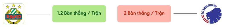 Thong ke ban thang Rapid Wien vs Kobenhavn -  ban duoc ghi