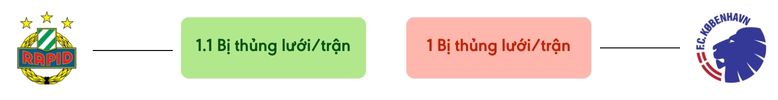 Thong ke ban thang Rapid Wien vs Kobenhavn - bi thung luoi