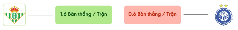 Thong ke ban thang Real Betis vs HJK -  ban duoc ghi