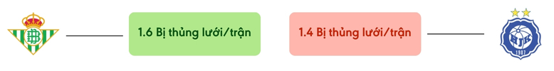 Thong ke ban thang Real Betis vs HJK - bi thung luoi