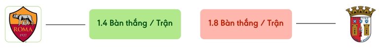 Thong ke ban thang Roma vs Braga -  ban duoc ghi
