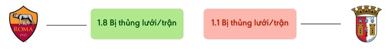 Thong ke ban thang Roma vs Braga - bi thung luoi