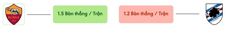 Thong ke ban thang Roma vs Sampdoria -  ban duoc ghi