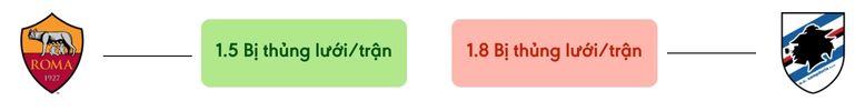 Thong ke ban thang Roma vs Sampdoria - bi thung luoi