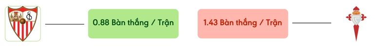 Thong ke ban thang Sevilla vs Celta -  ban duoc ghi