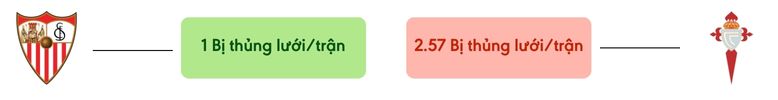 Thong ke ban thang Sevilla vs Celta - bi thung luoi