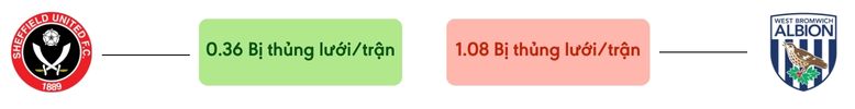Thong ke ban thang Sheffield United vs West Brom - bi thung luoi