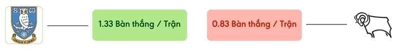 Thong ke ban thang Sheffield Wed vs Derby County -  ban duoc ghi