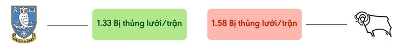 Thong ke ban thang Sheffield Wed vs Derby County - bi thung luoi