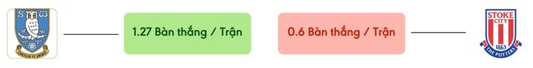 Thong ke ban thang Sheffield Wednesday vs Stoke City -  ban duoc ghi