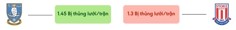 Thong ke ban thang Sheffield Wednesday vs Stoke City - bi thung luoi