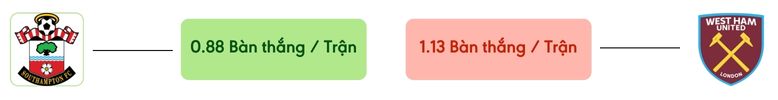 Thong ke ban thang Southampton vs West Ham -  ban duoc ghi