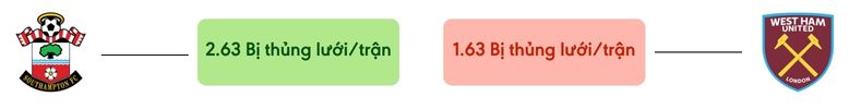 Thong ke ban thang Southampton vs West Ham - bi thung luoi