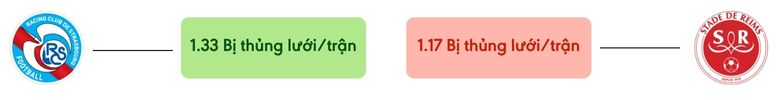 Thong ke ban thang Strasbourg vs Reims - bi thung luoi