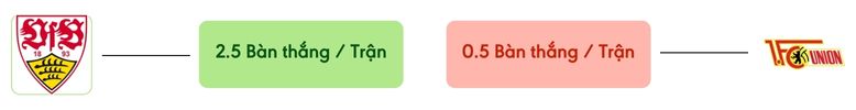 Thong ke ban thang Stuttgart vs Union Berlin -  ban duoc ghi