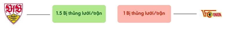 Thong ke ban thang Stuttgart vs Union Berlin - bi thung luoi