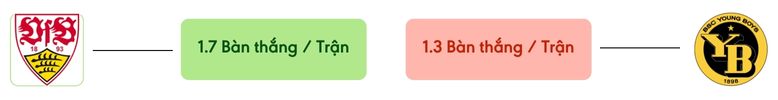 Thong ke ban thang Stuttgart vs Young Boys -  ban duoc ghi