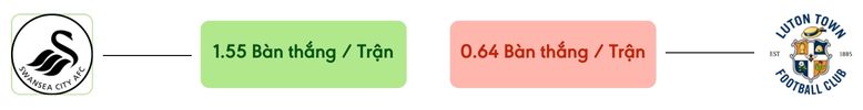 Thong ke ban thang Swansea vs Luton Town -  ban duoc ghi
