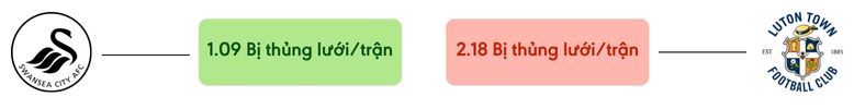 Thong ke ban thang Swansea vs Luton Town - bi thung luoi