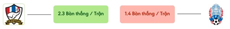 Thong ke ban thang Thái Lan vs Campuchia -  ban duoc ghi