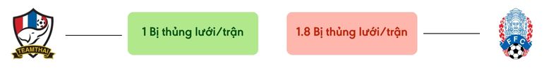 Thong ke ban thang Thái Lan vs Campuchia - bi thung luoi