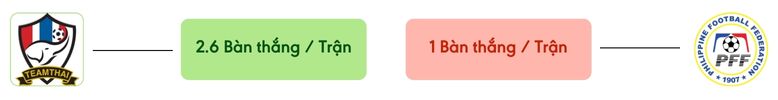 Thong ke ban thang Thái Lan vs Philippines -  ban duoc ghi