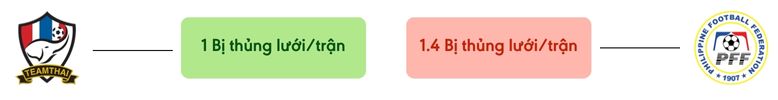 Thong ke ban thang Thái Lan vs Philippines - bi thung luoi
