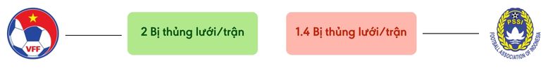 Thong ke ban thang Việt Nam vs Indonesia - bi thung luoi