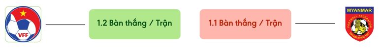 Thong ke ban thang Viet Nam vs Myanmar -  ban duoc ghi