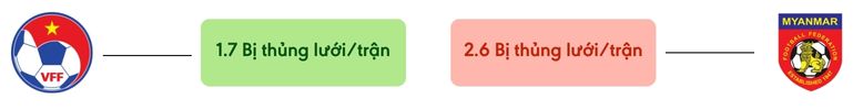 Thong ke ban thang Viet Nam vs Myanmar - bi thung luoi