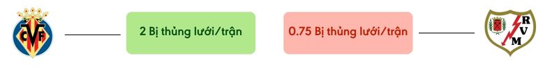 Thong ke ban thang Villarreal vs Rayo Vallecano - bi thung luoi